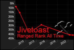 Total Graph of Jivetoast