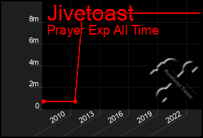 Total Graph of Jivetoast