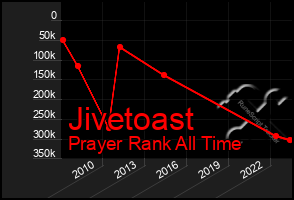 Total Graph of Jivetoast