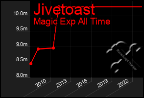 Total Graph of Jivetoast