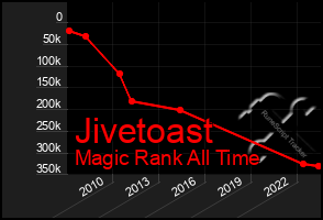 Total Graph of Jivetoast