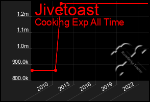 Total Graph of Jivetoast