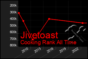 Total Graph of Jivetoast