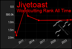 Total Graph of Jivetoast