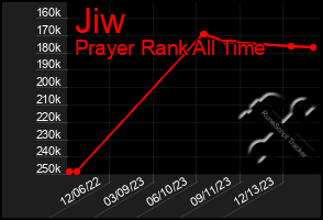 Total Graph of Jiw