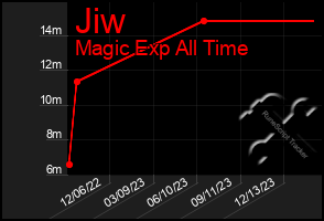 Total Graph of Jiw