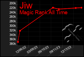 Total Graph of Jiw