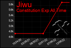 Total Graph of Jiwu