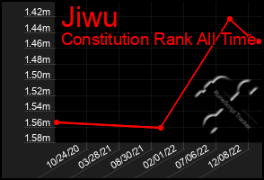 Total Graph of Jiwu