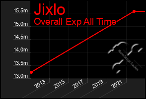 Total Graph of Jixlo