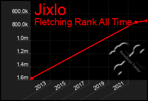 Total Graph of Jixlo