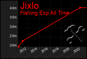 Total Graph of Jixlo