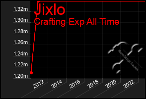 Total Graph of Jixlo