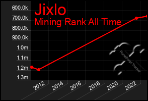 Total Graph of Jixlo