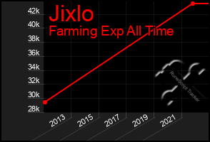 Total Graph of Jixlo