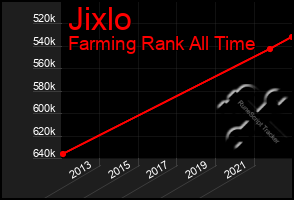 Total Graph of Jixlo