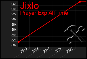 Total Graph of Jixlo
