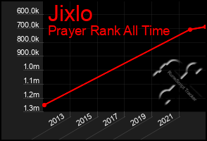 Total Graph of Jixlo