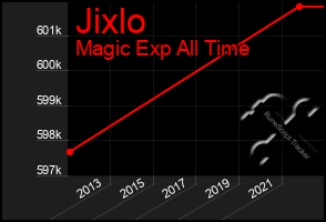 Total Graph of Jixlo