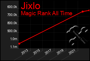 Total Graph of Jixlo