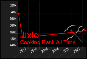 Total Graph of Jixlo
