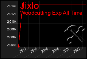 Total Graph of Jixlo