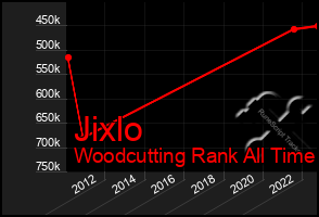 Total Graph of Jixlo