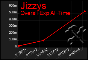 Total Graph of Jizzys