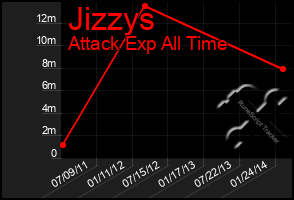 Total Graph of Jizzys