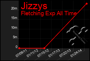 Total Graph of Jizzys