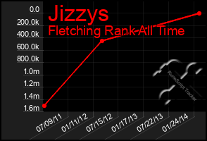 Total Graph of Jizzys