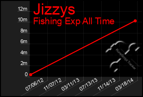 Total Graph of Jizzys