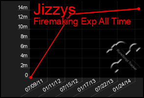 Total Graph of Jizzys