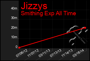 Total Graph of Jizzys