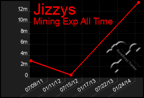 Total Graph of Jizzys