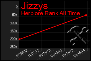 Total Graph of Jizzys