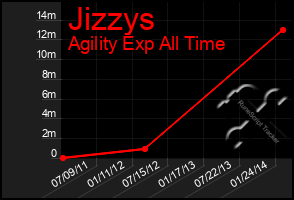 Total Graph of Jizzys