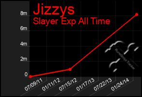 Total Graph of Jizzys