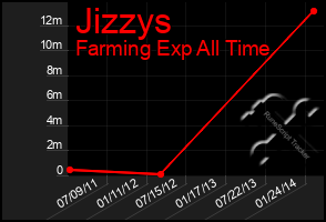 Total Graph of Jizzys