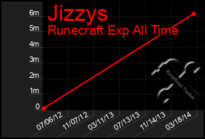 Total Graph of Jizzys