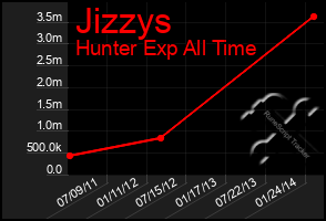 Total Graph of Jizzys