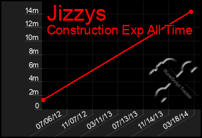 Total Graph of Jizzys