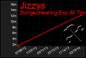 Total Graph of Jizzys