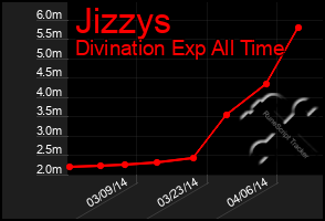 Total Graph of Jizzys