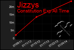 Total Graph of Jizzys