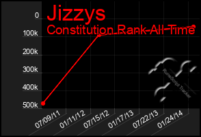 Total Graph of Jizzys