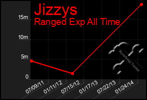 Total Graph of Jizzys