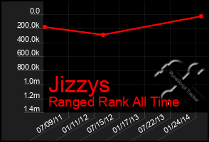 Total Graph of Jizzys