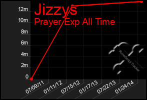 Total Graph of Jizzys