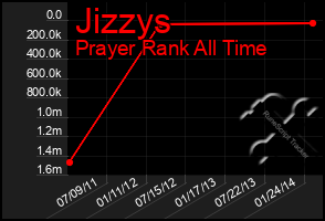 Total Graph of Jizzys